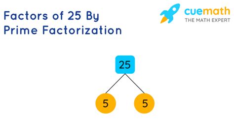 Factors of 25 - Thus, the total number of Factors of 25 is 6. Factor Pairs of 25. Factor Pairs of 25 are combinations of two factors that when multiplied together equal 25. Here are all the Positive Factor Pairs of 25. 1 × 25 = 25. 5 × 5 = 25. 25 × 1 = 25. Like we said above, Factors of 25 include negative numbers. 
